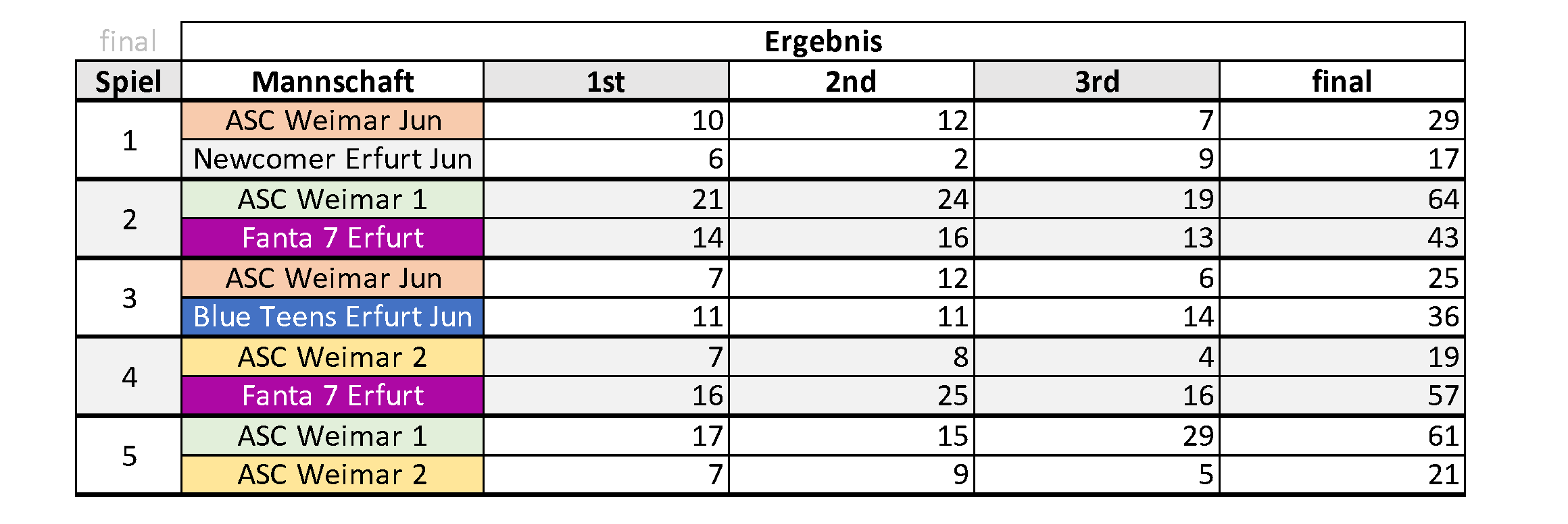 Spielergebnisse des 1. Spieltags